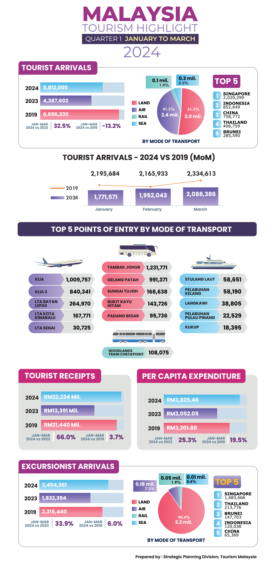 Infographic Statistics
